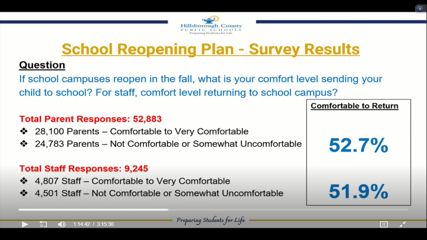 Survey Says 53% of Hillsborough Parents Want Students to Return to School