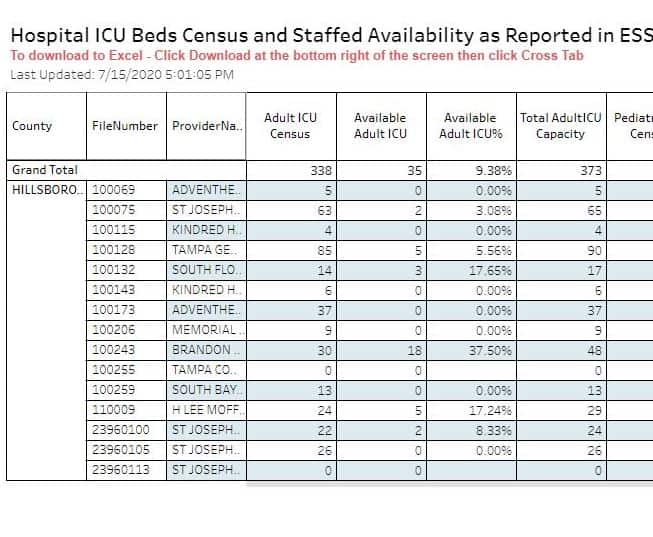 Hillsborough COVID-19 Hospitalizations Are Down From Yesterday