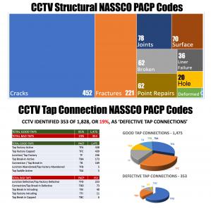 CCTV Operators recorded a limited number of 'Structural' defects using NASSCO PACP codes, while only 19% of 'Tap Connections' were recorded as defective based on NASSCO guidelines.