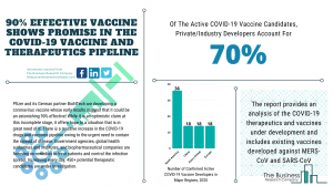 90% Effective Vaccine Shows Promise In The COVID-19 Vaccine And Therapeutics Pipeline