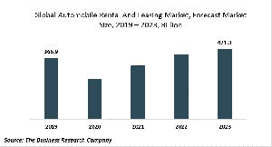 Growing Popularity Of Electric Vehicles Will Drive The Automobile Rental And Leasing Market