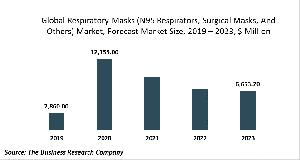 Soaring Demand For Respiratory And Surgical Masks Due To Coronavirus: Market To Grow At 23.5% CAGR To 2023