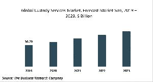 Increasing Wealth Of High Net Worth Individuals Will Drive The Global Custody Services Market