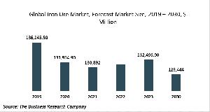 Global Iron Ore Market Growth: Drivers And Trends 2020-2030