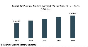 Rise In Air Pollution Levels Drove The Air Purifiers Market Size