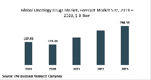 Oncology Drugs Market Trend: Use Of 3D Printing To Test New Oncology Drugs