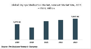 Excessive Screen Time Contributes To The Growth Of The Dry Eye Medication Market