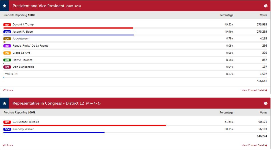 Pinellas County Election Results