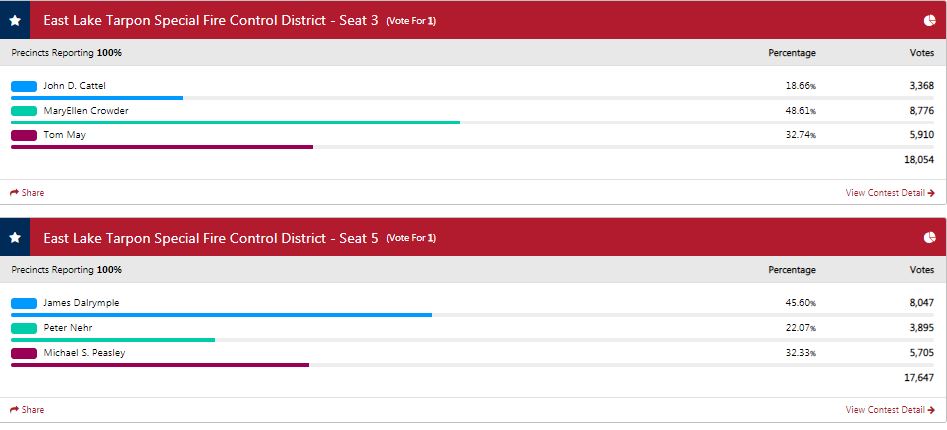 Pinellas County Election Results