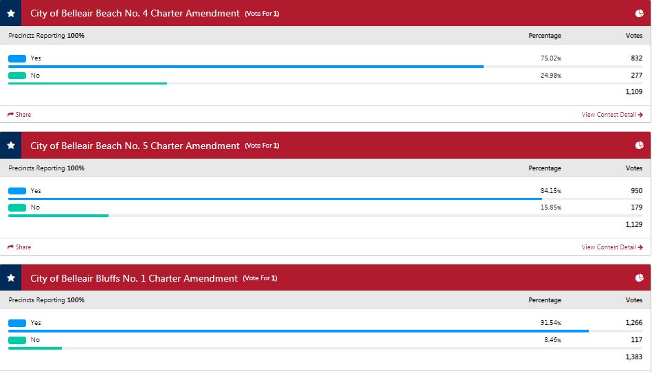 Pinellas County Election Results