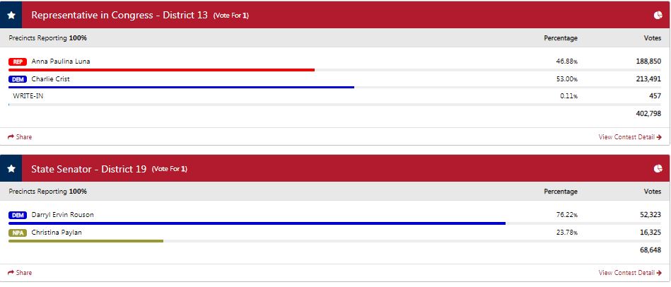 Pinellas County Election Results