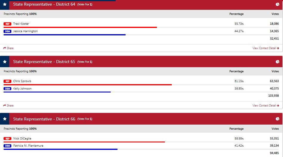 Pinellas County Election Results