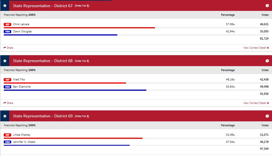 Pinellas County Election Results