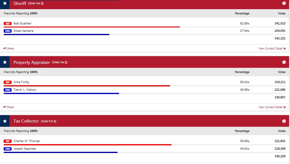 Pinellas County Election Results