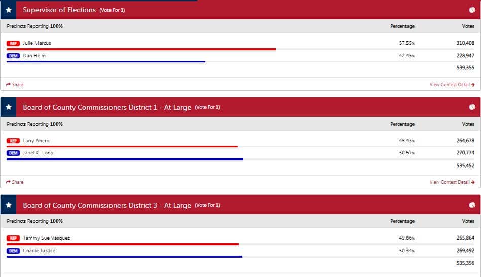 Pinellas County Election Results