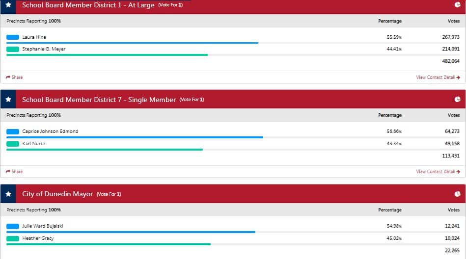 Pinellas County Election Results