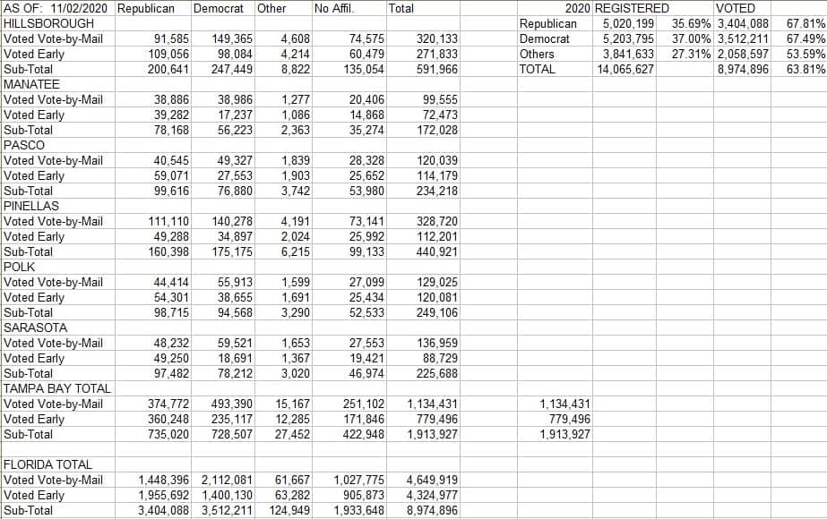 Florida Voter Data Analysis