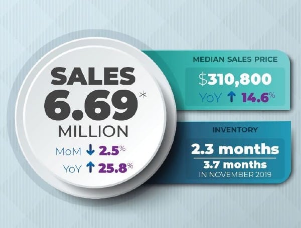 Existing U.S. Home Sales Decrease by 2.5% in November