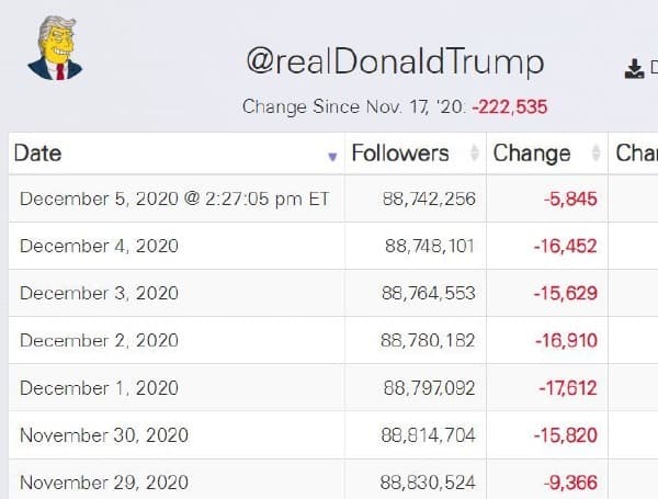 Trump Loses Over 223,000 Twitter Followers, Biden Picks up 1,580,000