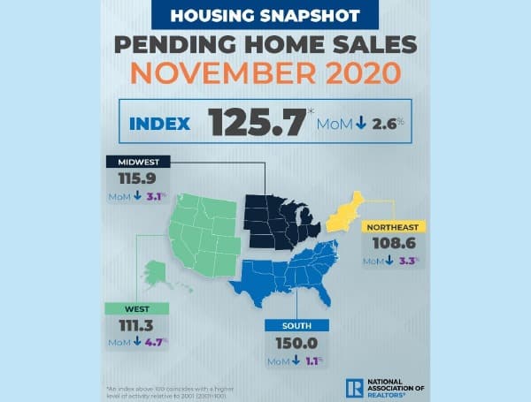 Pending U.S. Home Sales Slide 2.6% in November