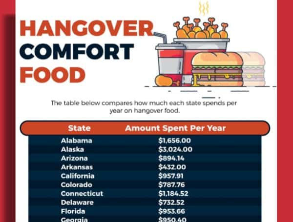 Survey Reveals the Average Floridian Spends $954 a Year on Hangover Comfort Food