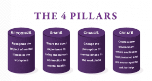 The 4 Pillars of Creating and Sustaining a Mentally Healthy Workplace Culture