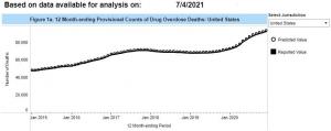 Chart of Overdose Deaths Growth