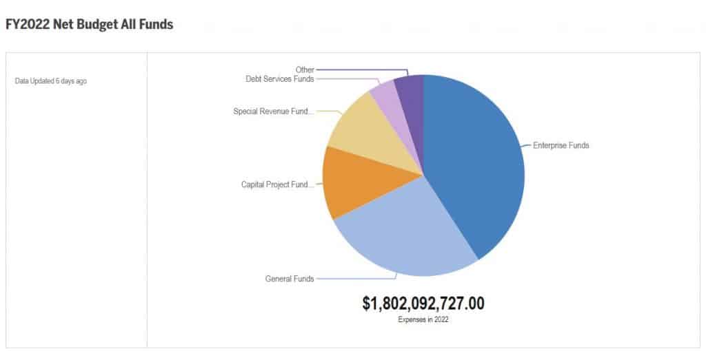 tampa budget