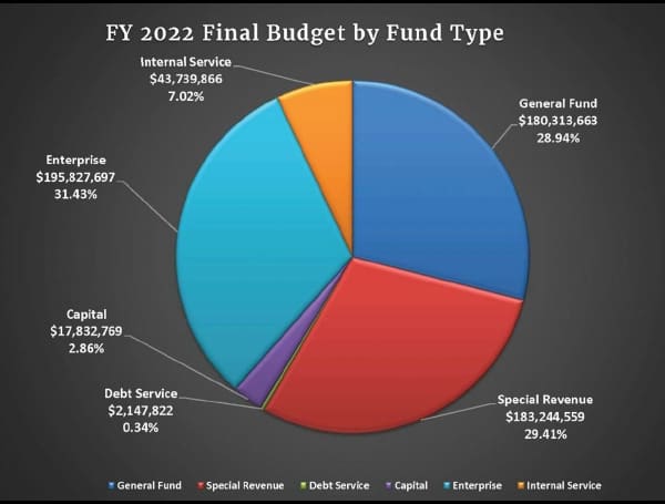 Hernando BOCC Approves $623.1 Million Budget And Lowers Taxes