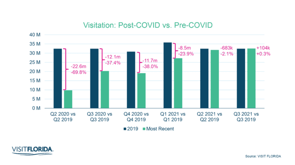 Today, Governor DeSantis announced that Florida’s visitation from July to September 2021 exceeded 2019’s visitation over the same period for the first time since 2020. Governor DeSantis made this announcement based on VISIT FLORIDA’s estimates that show Florida welcomed a total of 32.5 million travelers in Q3 2021. 