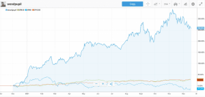 Antonio Velardo - eToro Chart