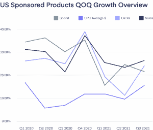 Profit Whales 2021 Annual Amazon Ads Report: Quarter Breakdown and Sponsored Products More Than 10% Drop In Ad Sales