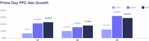 SP Clicks metric illustrated in the bar chart shows the lowest result out of all the PPC ad types. It grew only to 7%, SB got 10%, and the SD bar presents the highest Clicks results — 12%.    CPC and Spend metrics of SD spiked on Prime Day. SD CPC was 28%