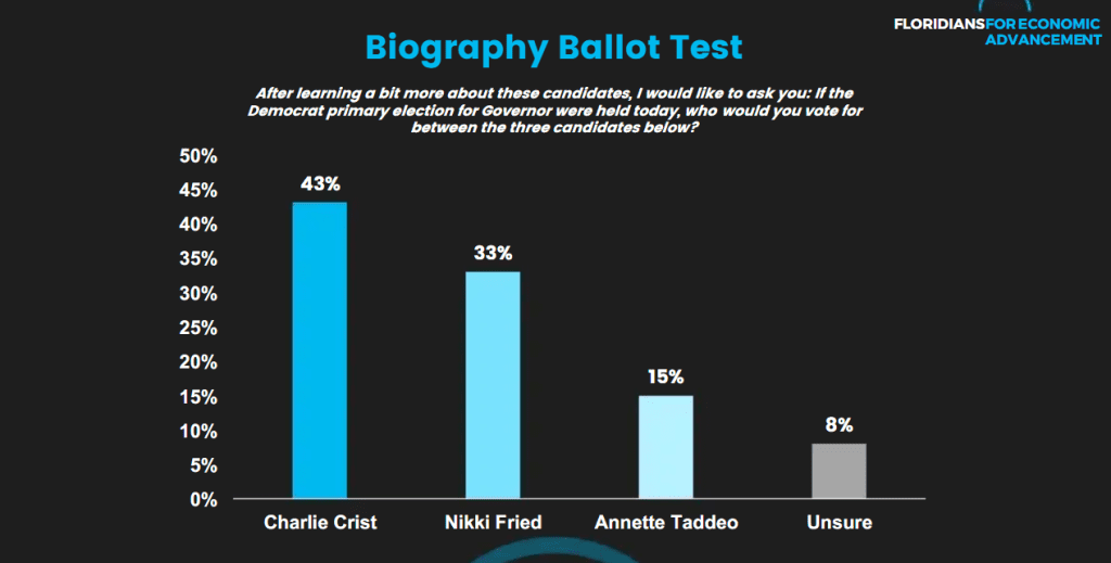 As for possible opponents for DeSantis, the poll found that U.S. Rep. Charlie Crist, a Clearwater Democrat who served as governor when he was still a Republican, is the favorite of Democratic voters, capturing 43 percent support.