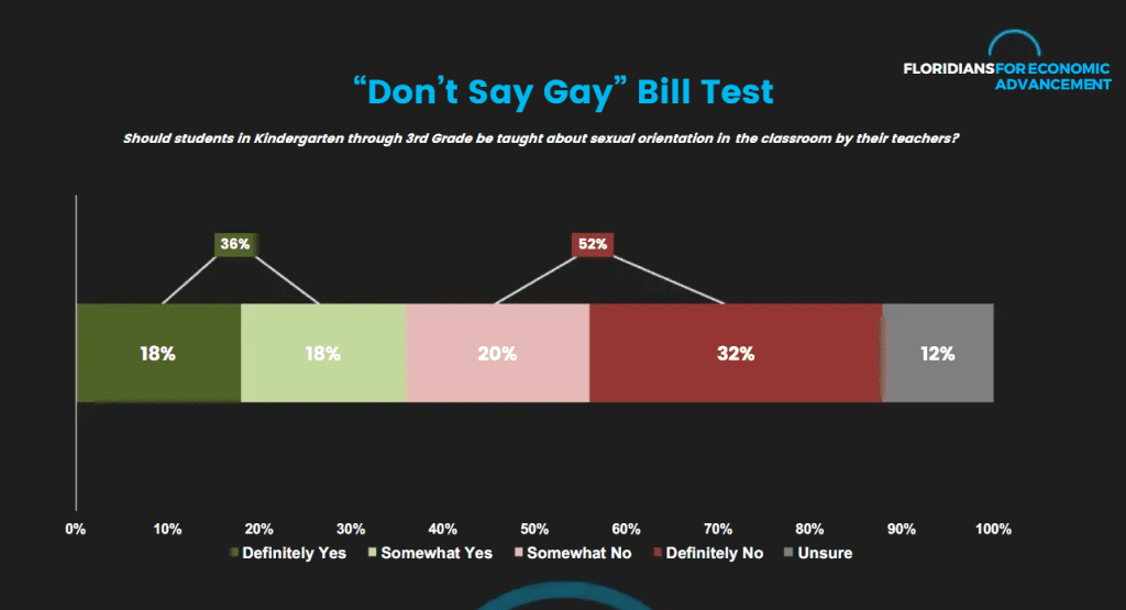 A new poll in Florida’s Democratic gubernatorial primary has found that a majority of Democratic voters agree with Republican Gov. Ron DeSantis and GOP lawmakers in efforts to prohibit school districts and classroom teachers from providing lessons about sexual orientation and gender identity in school.