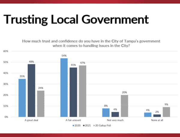 City Of Tampa Says More People Trust Local Government In New Survey Release