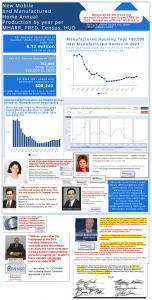 The infographic provides data from the mobile home era in 1959 through to the modern manufactured home era to 2021. Also included are new conventional housing starts, existing 'resale' homes sales, new RV shipment totals as comparisons. Expert quotes give more insights.