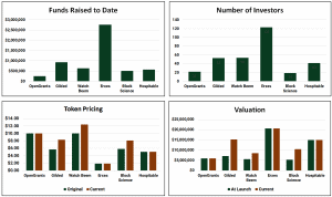 Rolling SAFE Eight-Month Fundraising Results