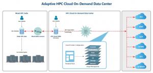 7726347 hpc cloud on demand data center 300x144 1