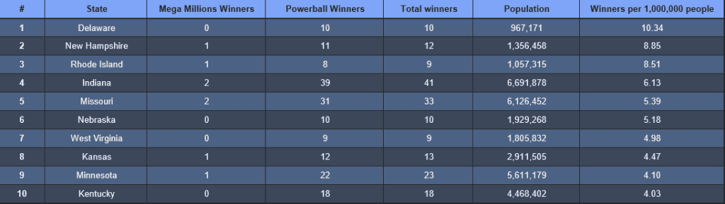 New research has revealed the luckiest lottery states, with Delaware coming out on top.