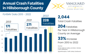 Vanguard Attorneys Unveils Insights from Comprehensive 5-Year Study on Traffic Crashes in Hillsborough County, Florida.