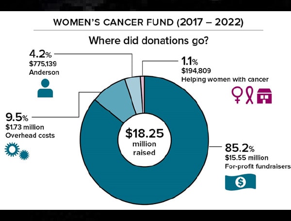 Florida AG Moody Sues Cancer Charity That Failed To Use Funds For Cancer Patients