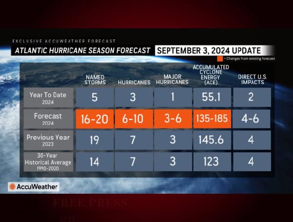 AccuWeather Revises 2024 Atlantic Hurricane Season Forecast Amid Unusual Weather Patterns